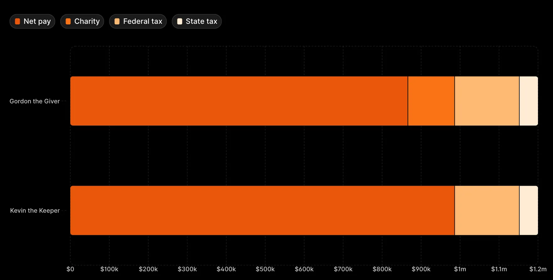 Gordon vs Kevin pay breakdown